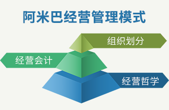 导入阿米巴经营管理模式
   